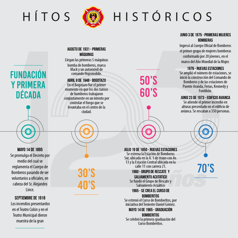 Hitos Historicos