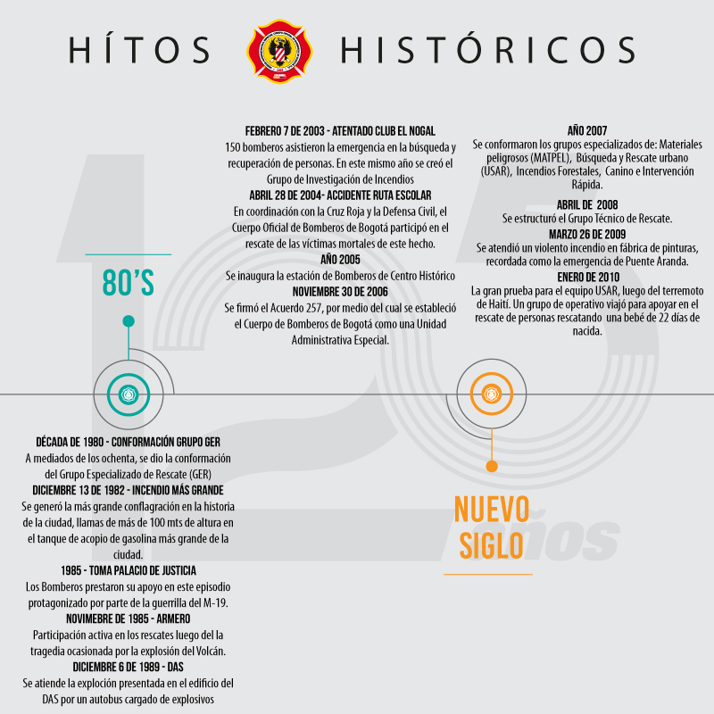 Hitos Históricos 2